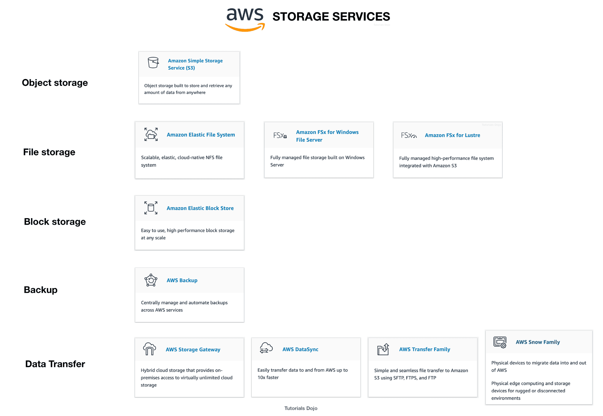 AWS Certified Solutions Architect - Associate SAA-C03 Notları 17