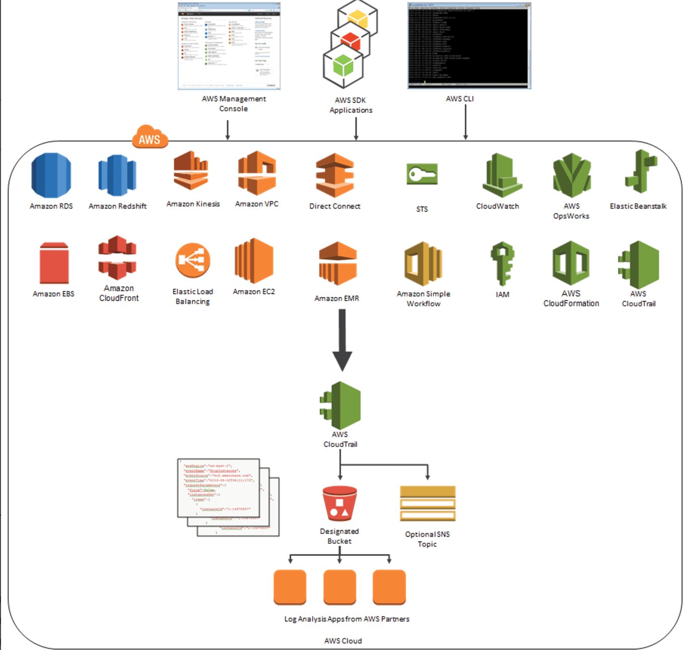 AWS Certified Solutions Architect - Associate SAA-C03 Notları 3