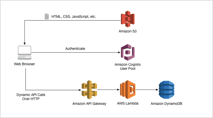 AWS Certified Solutions Architect - Associate SAA-C03 Notları 26