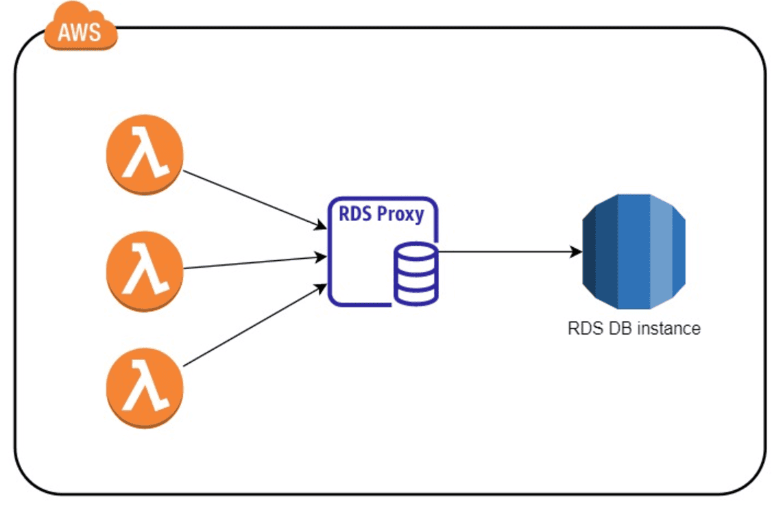 AWS Certified Solutions Architect - Associate SAA-C03 Notları 29