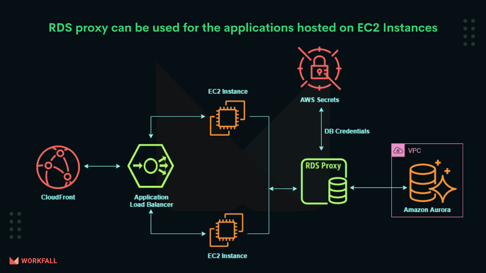 AWS Certified Solutions Architect - Associate SAA-C03 Notları 30