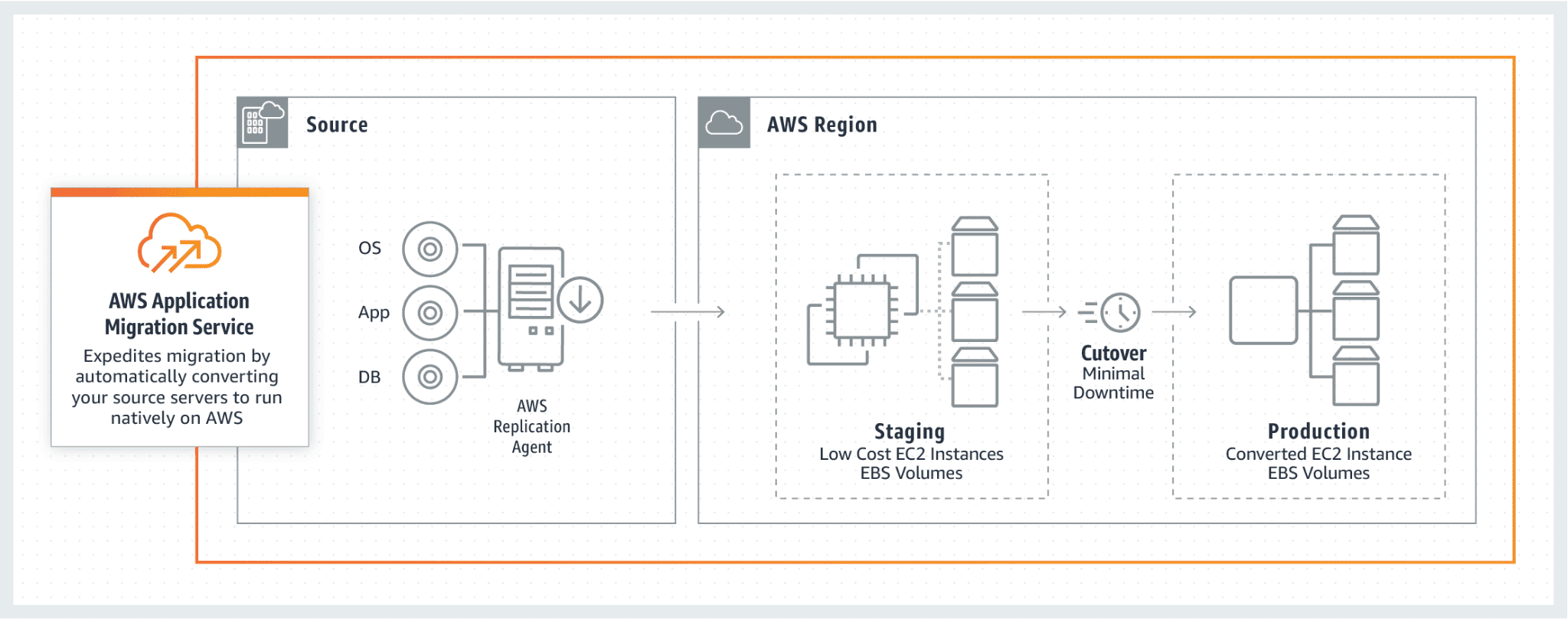 AWS Certified Solutions Architect - Associate SAA-C03 Notları 33