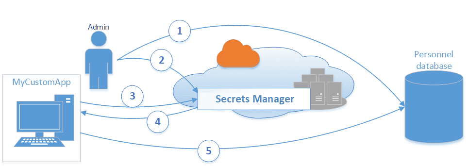 AWS Certified Solutions Architect - Associate SAA-C03 Notları 34