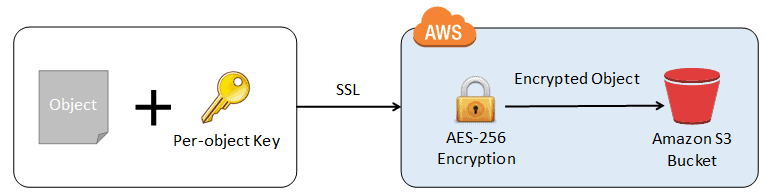 AWS Certified Solutions Architect - Associate SAA-C03 Notları 35
