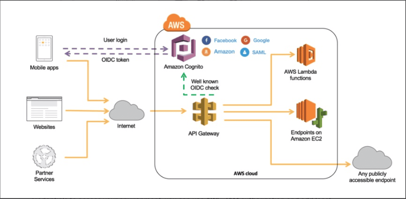 AWS Certified Solutions Architect - Associate SAA-C03 Notları 5