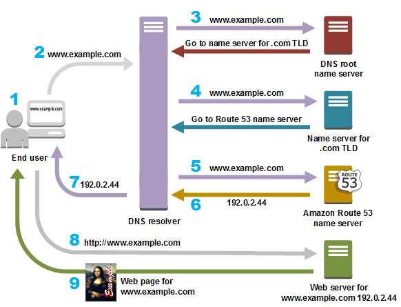 AWS Certified Solutions Architect - Associate SAA-C03 Notları 42