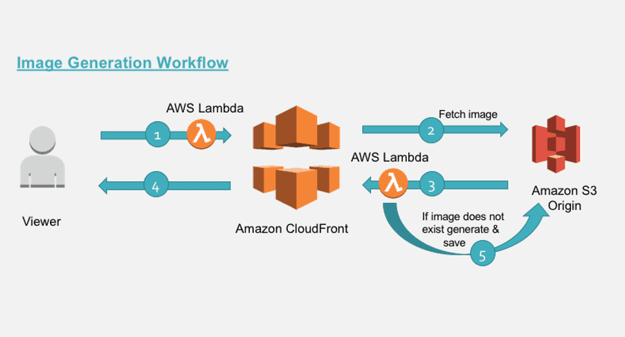 AWS Certified Solutions Architect - Associate SAA-C03 Notları 43