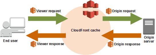 AWS Certified Solutions Architect - Associate SAA-C03 Notları 44