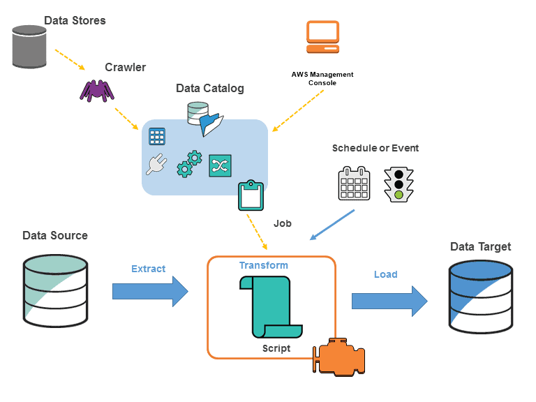 AWS Certified Solutions Architect - Associate SAA-C03 Notları 7
