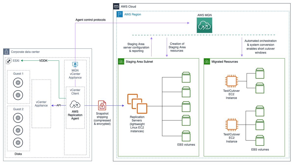 VMware’den AWS’ye Sorunsuz Migration | Part2 14