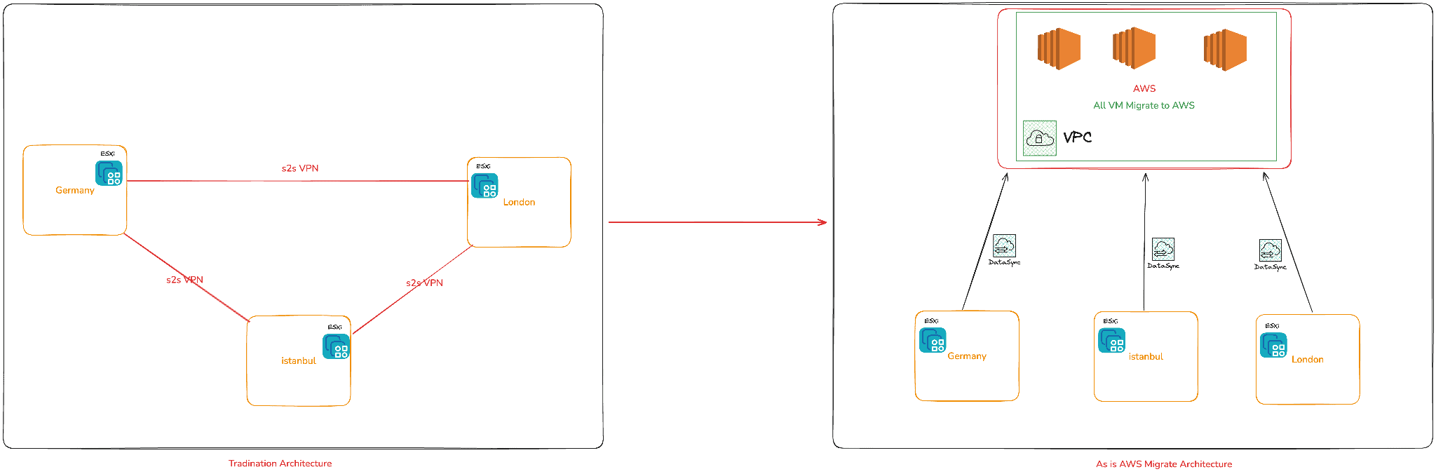 VMware’den AWS’ye Sorunsuz Migration | Part2 2