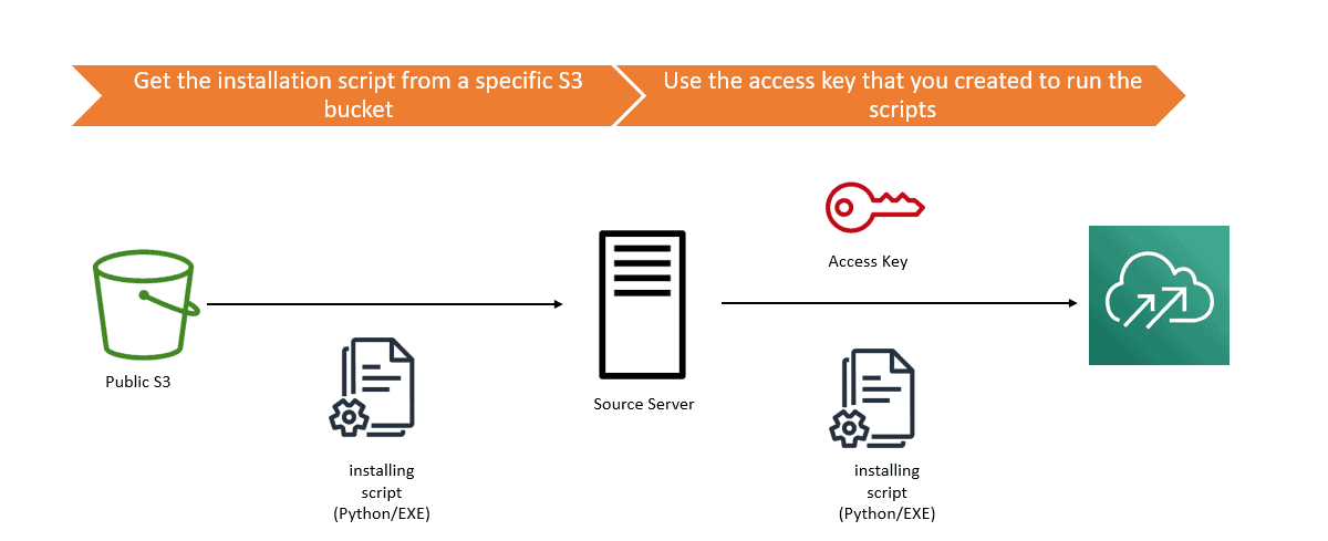 VMware’den AWS’ye Sorunsuz Migration | Part2 4