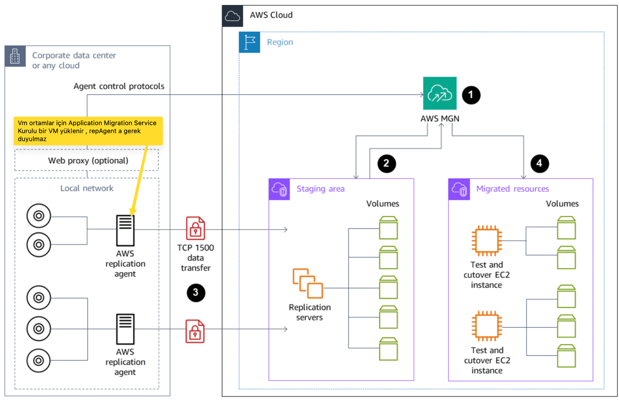 VMware’den AWS’ye Sorunsuz Migration | Part2 8