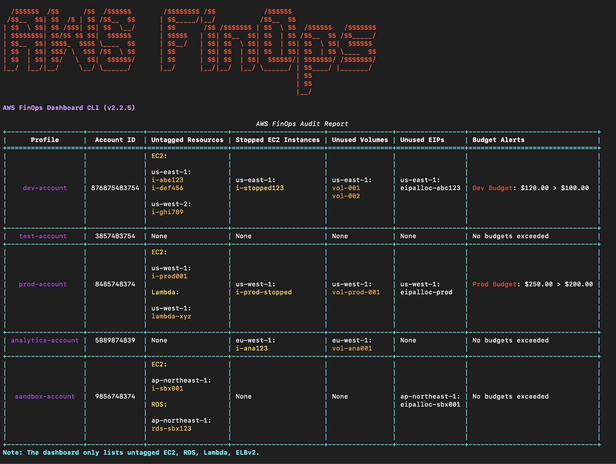 AWS FinOps Dashboard 2
